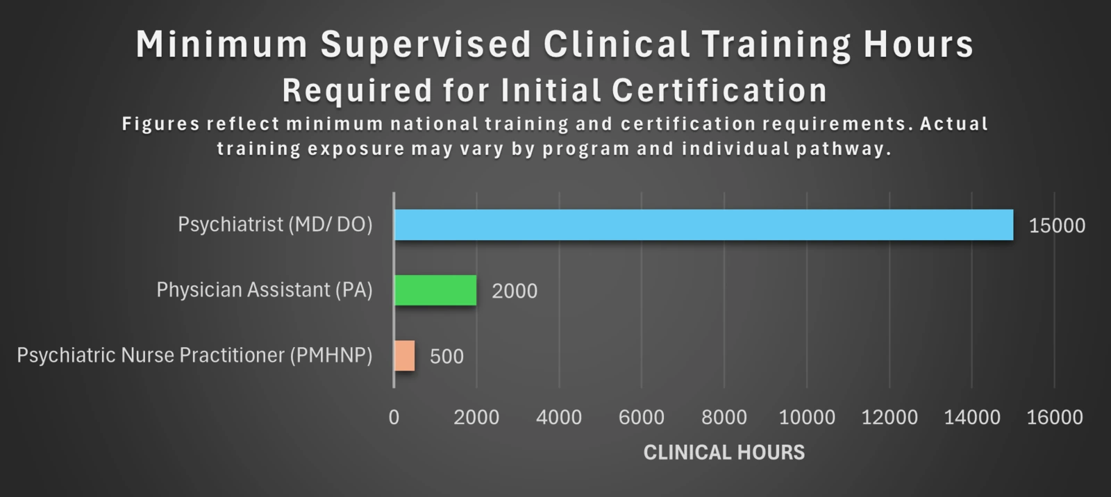 Minimum supervised clinical training hours required for initial certification: Psychiatrist (MD/DO) 15000, Physician Assistant (PA) 2000, Psychiatric Nurse Practitioner (PMHNP) 500.